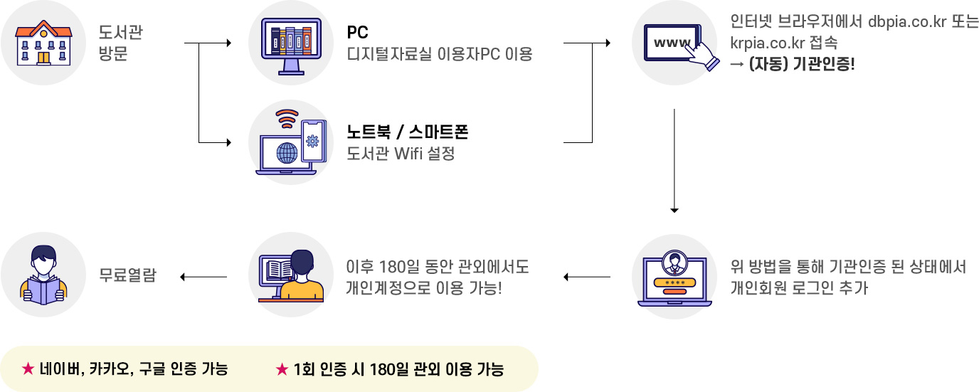 1. 도서관 방문 2. PC - 디지털자료실 이용자 PC 이용, 노트북/스마트폰 - 도서관 Wifi 설정 3. 인터넷 브라우저에서 dbpia.co.kr 또는 krpia.co.kr 접속 → (자동) 기관인증! 4. 위 방법을 통해 기관인증 된 상태에서 개인회원 로그인 추가 5. 이후 180일 동안 관외에서도 개인계정으로 이용 가능! 6. 무료열람 ★ 네이버, 카카오, 구글 인증 가능 ★ 1회 인증 시 180일 관외 이용 가능