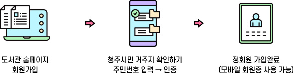 도서관 홈페이지 회원가입 → 청주시민 거주지 확인하기 주민번호 입력 → 인증  → 정회원 가입 완료(모바일 회원증 사용 가능)