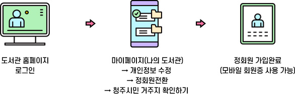 도서관 홈페이지 로그인 → 마이페이지(나의도서관) → 개인정보 수정 → 정회원전환 → 청주시민 거주지 확인하기 → 정회원 가입완료(모바일 회원증 사용 가능)