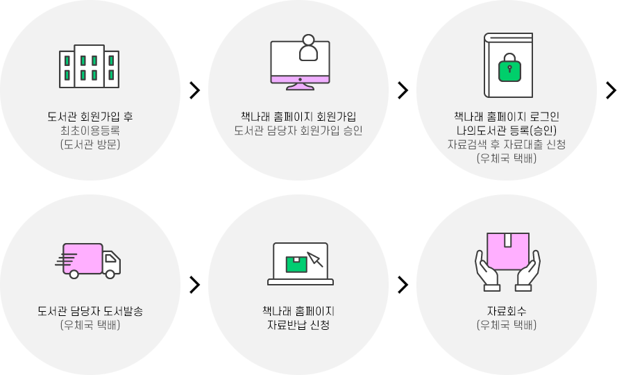 1. 도서관 회원가입 후 최초이용등록(도서관 방문) → 2. 책나래 홈페이지 회원가입 도서관 담당자 회원가입 승인 → 3. 책나래 홈페이지 로그인 나의 도서관 등록(승인) 자료검색 후 자료대출 신청(우체국 택배) → 4. 도서관 담당자 도서발송(우체국 택배) → 5. 책나래 홈페이지 자료반납 신청 → 6. 자료회수(우체국 택배)